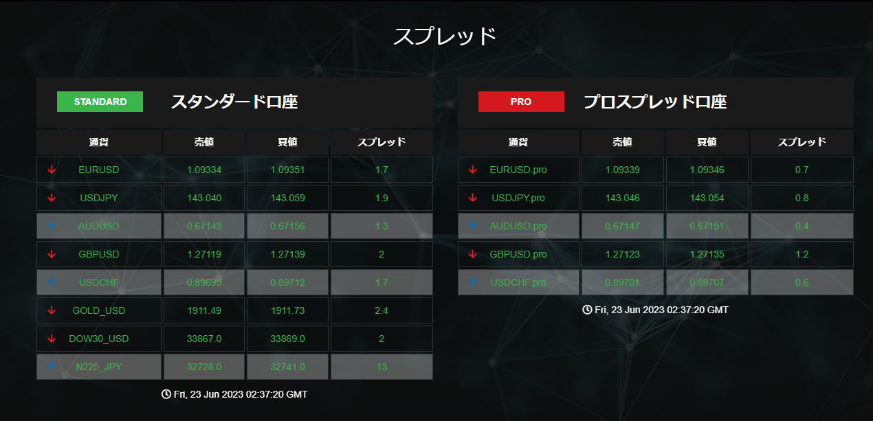 spread確認