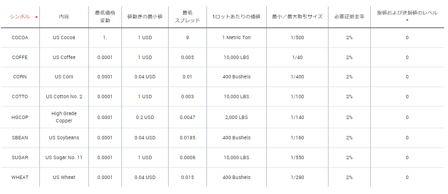 XMそれぞれのロット単位