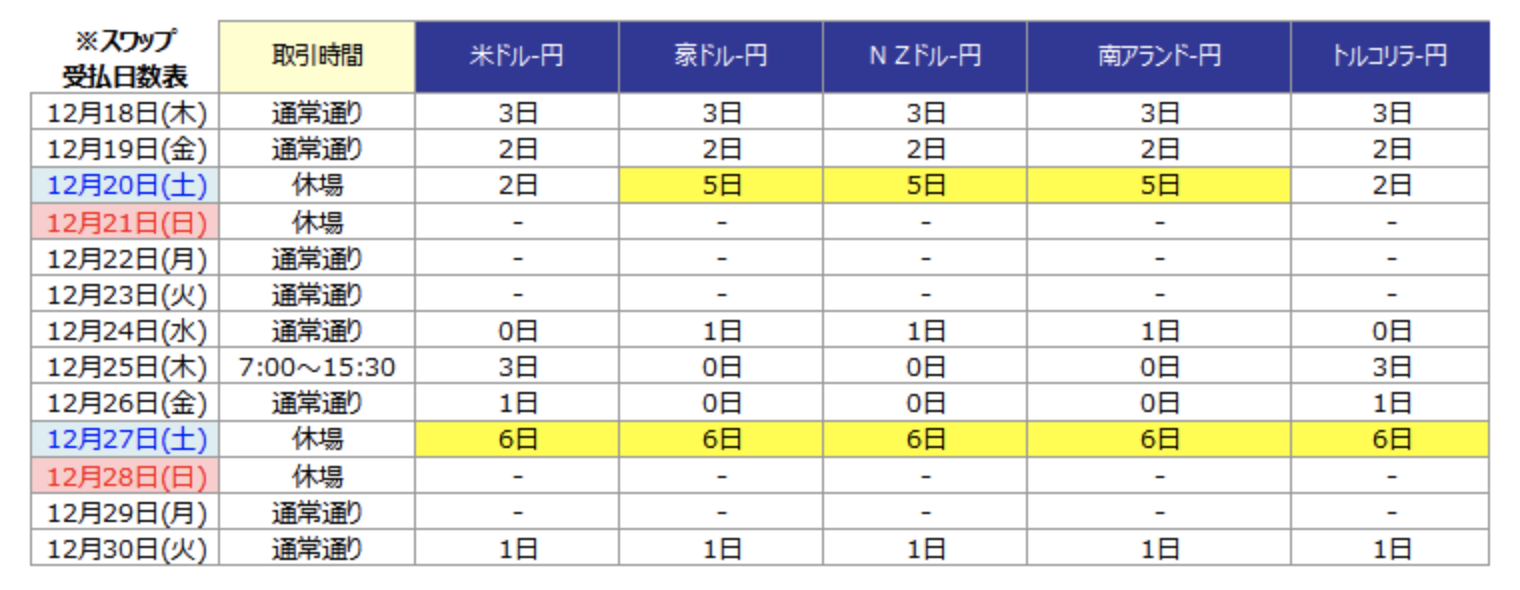 年末年始スワップポイントスケジュール