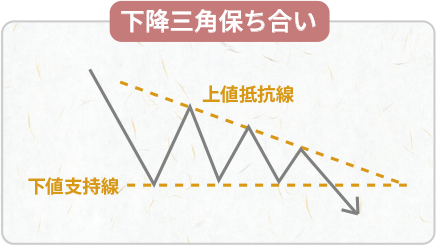 下降三角保ち合い