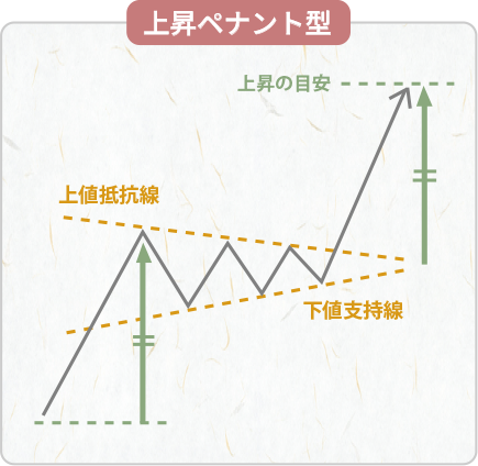 上昇ペナント型