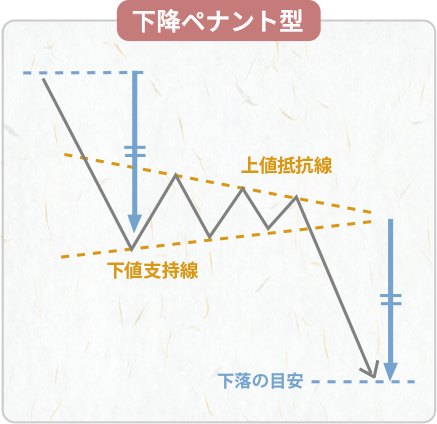 下降ペナント型