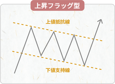 上昇フラッグ型