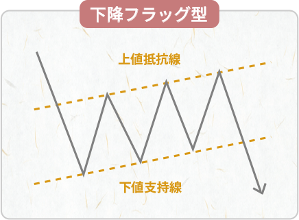 下降フラッグ型