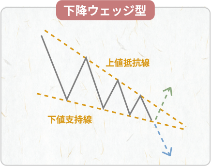 下降ウェッジ型