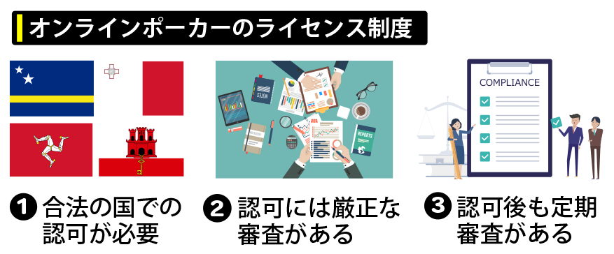 オンラインポーカーのライセンス制度