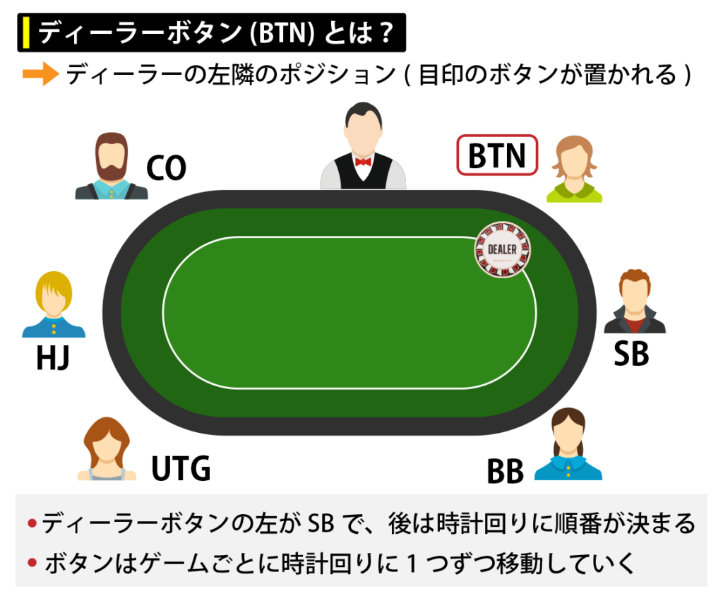 ポーカーのディーラーボタンとは