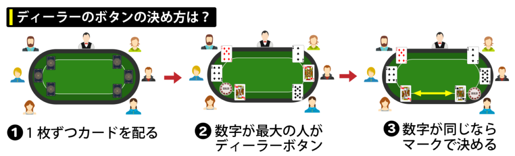 ディーラーのボタンの決め方は？