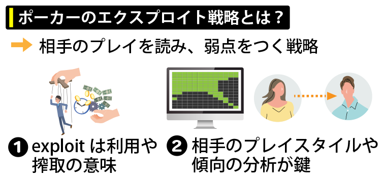 ポーカーエクスプロイト戦略の意味は？