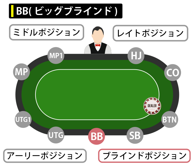 BB（ビッグブラインド）