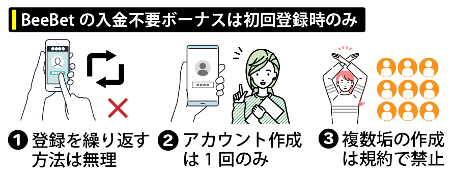 BeeBet（ビーベット）の入金不要ボーナスは初回登録時のみ
