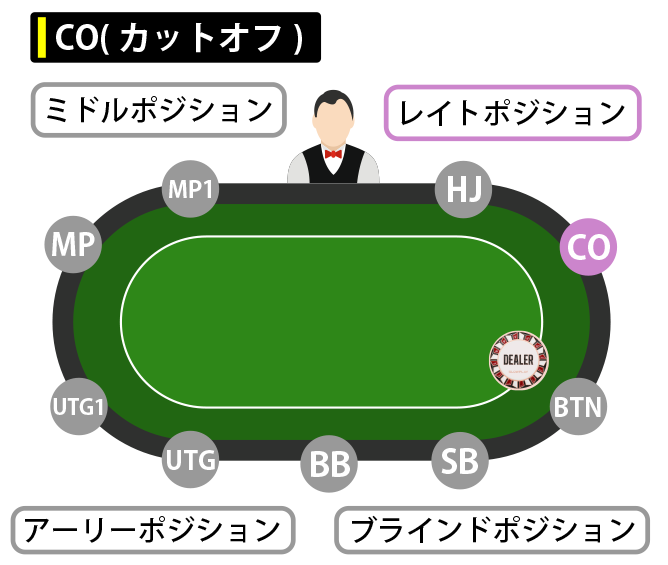 CO(カットオフ)のハンドレンジ