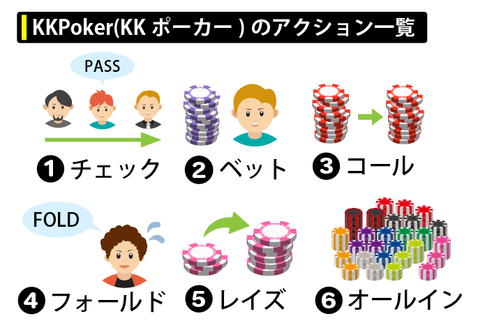 KKPoker(KKポーカー)のアクション一覧