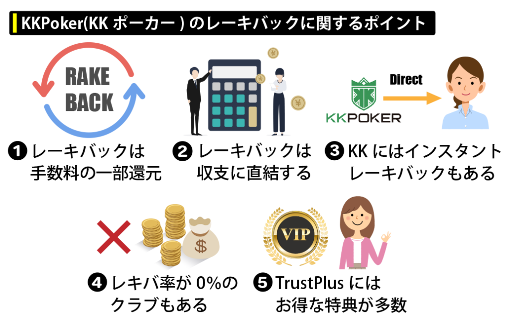 KKPokerのレーキバックに関する要点(この記事でわかること)