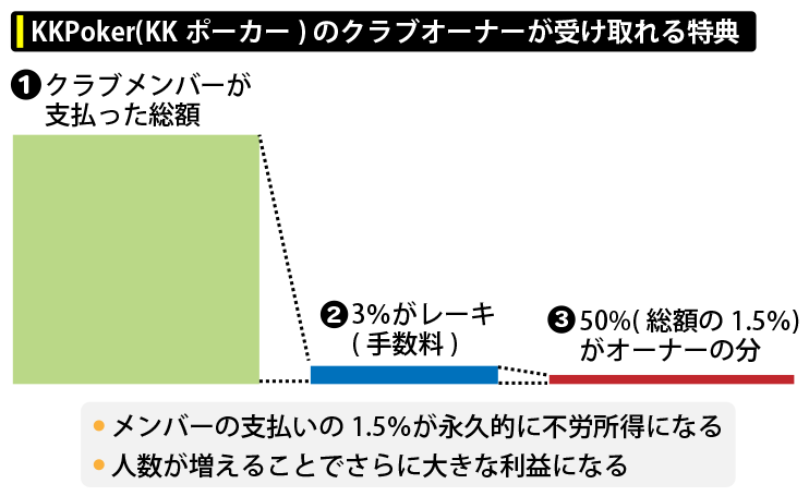 KKPoker(KKポーカー)のクラブオーナーが受け取れる特典