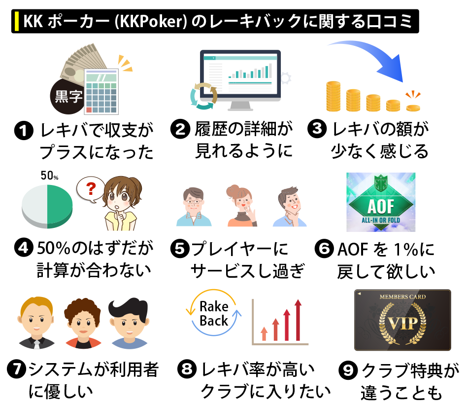 KKポーカー(KKPoker)のレーキバックに関する口コミ