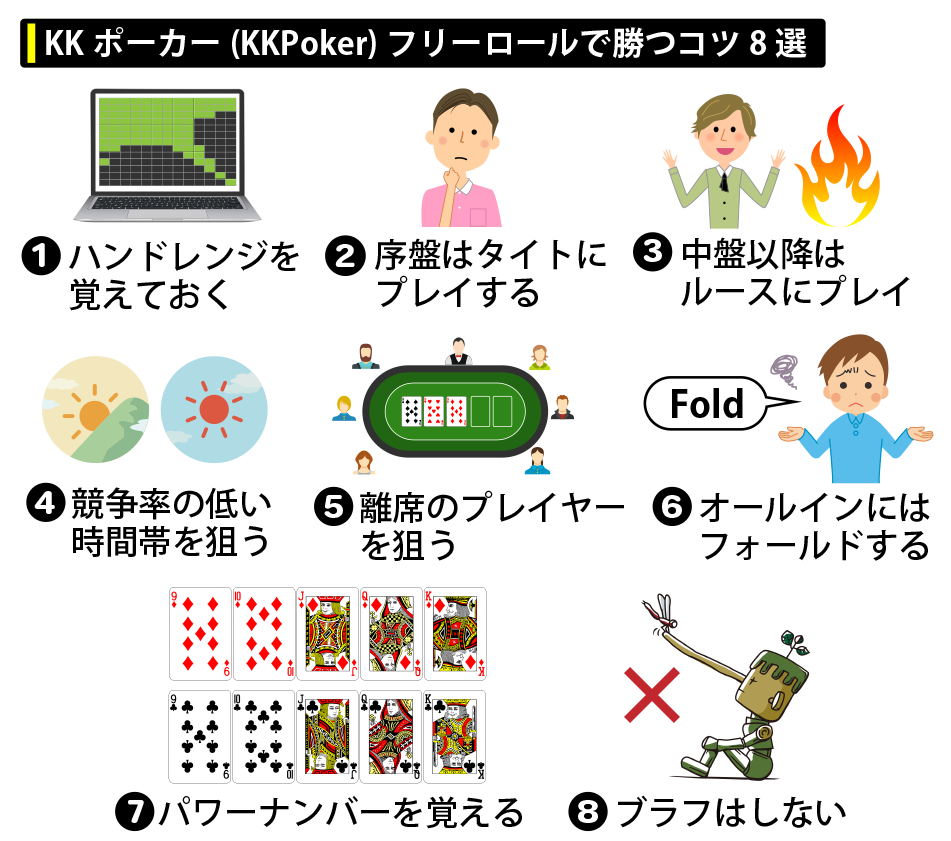 KKポーカー(KKPoker)フリーロールで勝つコツ8選