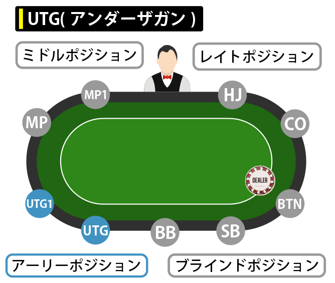 UTG(アンダーザガン)＆UTG＋1のハンドレンジ