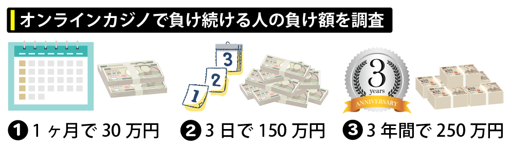 オンラインカジノで負け続ける人の負け額を調査