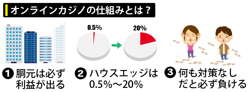オンラインカジノの仕組みについて