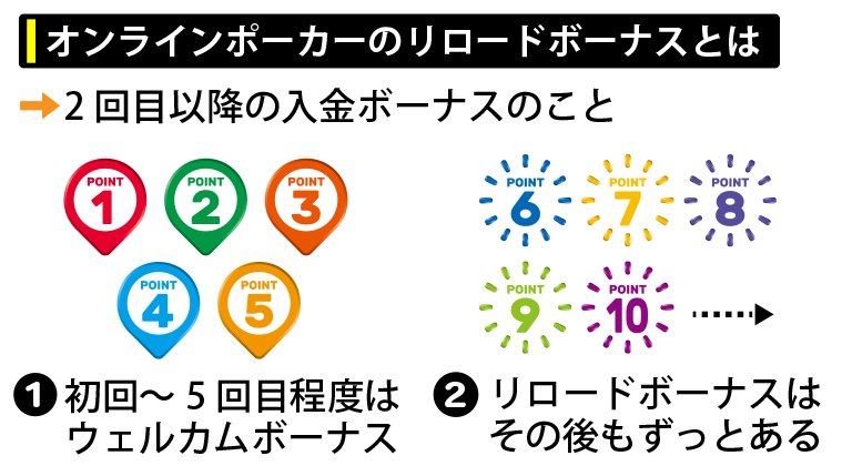 オンラインポーカーのリロードボーナスとは