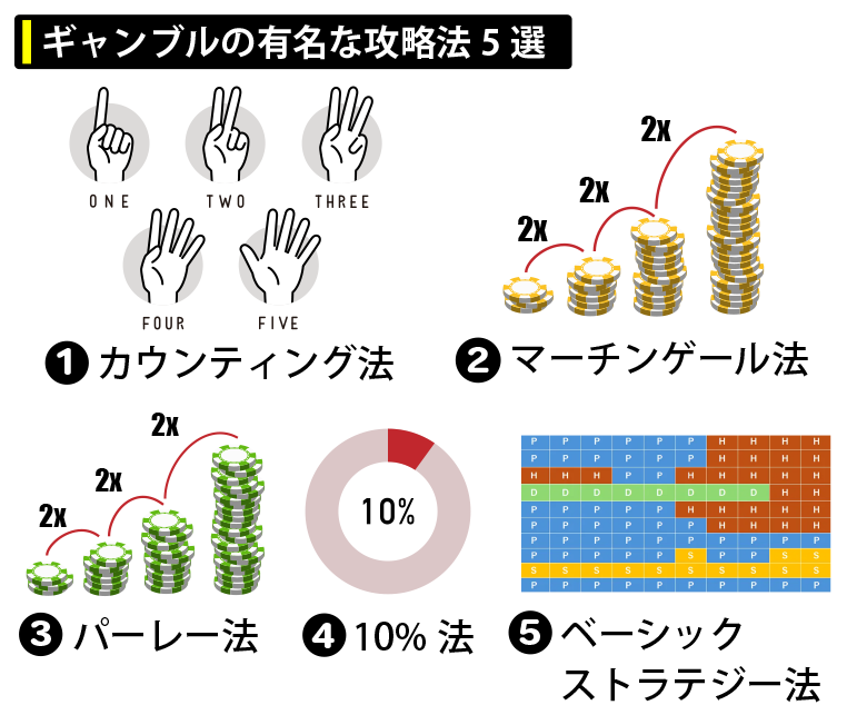 ギャンブルの有名な攻略法5選