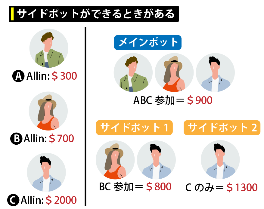 サイドポットができるときがある