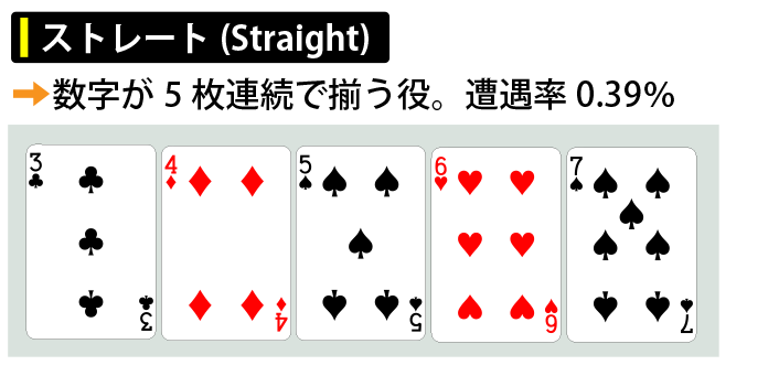 ストレートの確率
