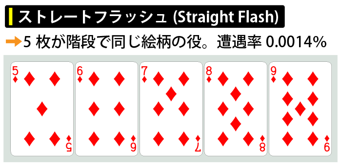 役の強さNo.2：ストレートフラッシュ