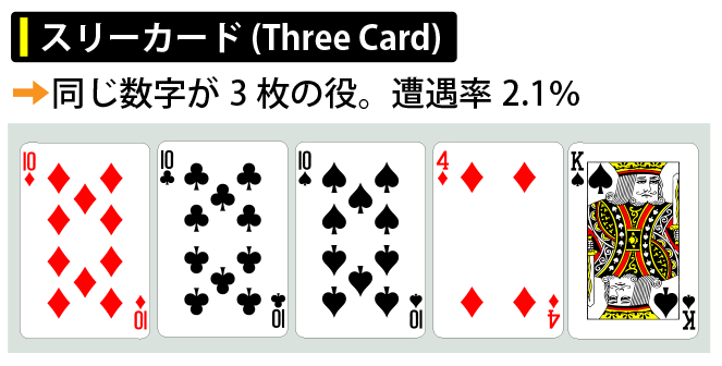 役の強さNo.7：スリーカード