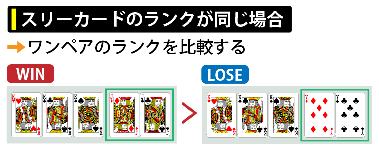 スリーカードのランクが同じ場合