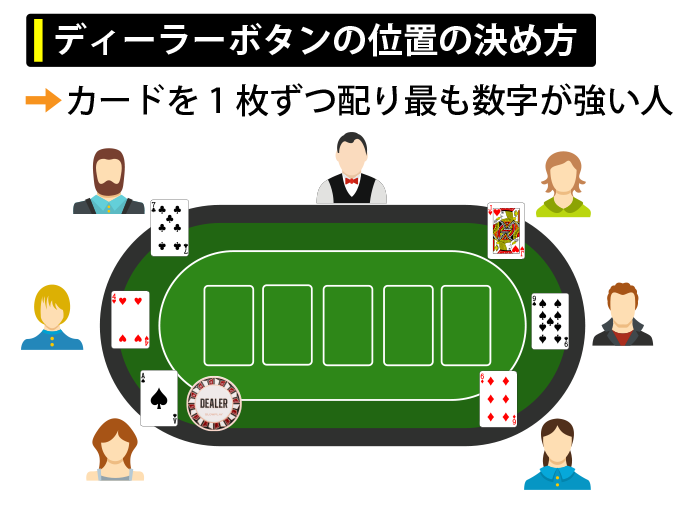 1.ディーラーボタンの位置を決める