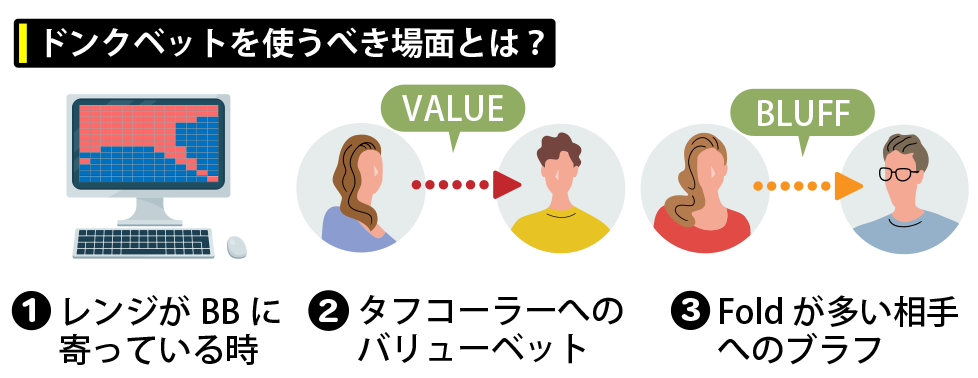 ポーカーでドンクベットを使う場面