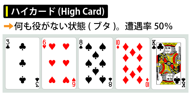 ハイカードの確率