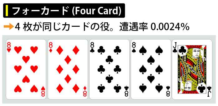 役の強さNo.3：フォーカード