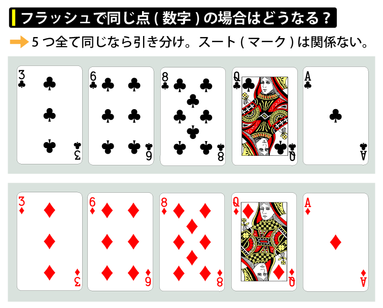 フラッシュで同じ点の場合はどうなる？
