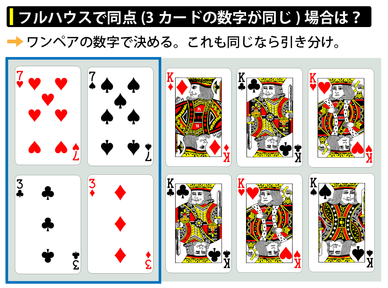 ポーカーのフルハウスで同点の場合は？