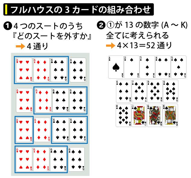 フルハウスの3カードの組み合わせ