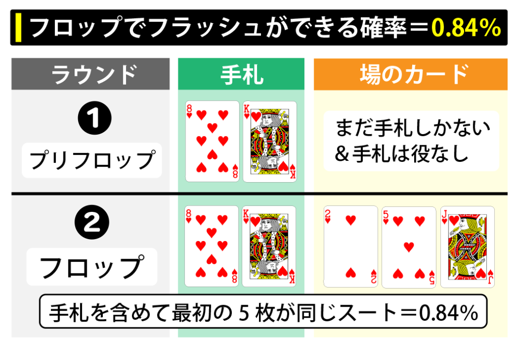 フロップでフラッシュができる確率