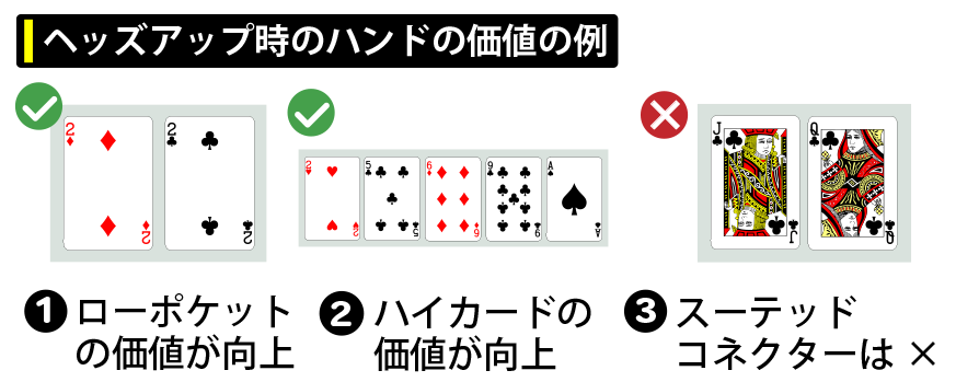 ヘッズアップ時のハンドの価値