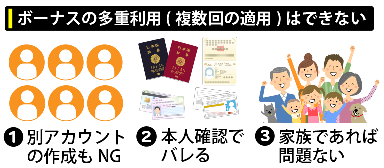 ボーナスの多重利用（複数回の適用）はできない