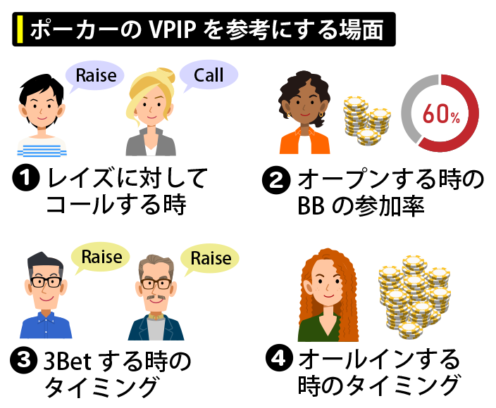 ポーカーのVPIPを参考にする場面