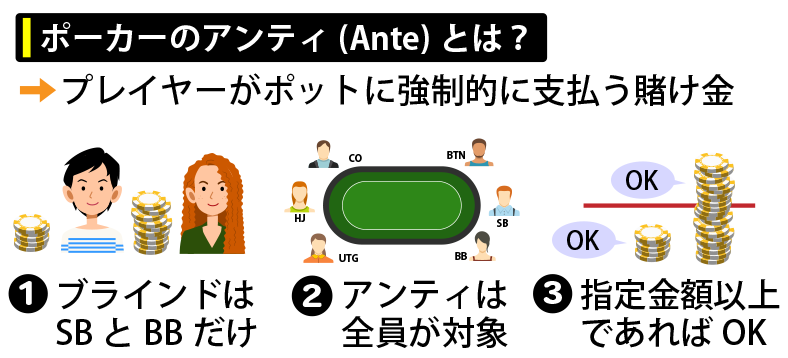 ポーカーのアンティ(Ante)とは？