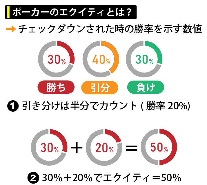 ポーカーのエクイティとは？