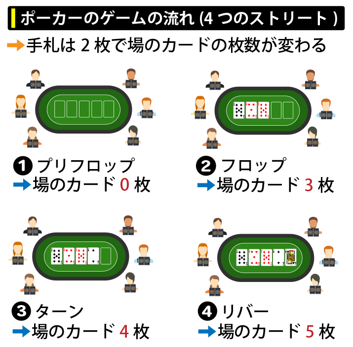ポーカー(テキサスホールデム)ゲームの流れ