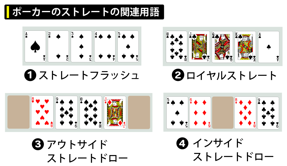 ポーカーのストレートの関連用語