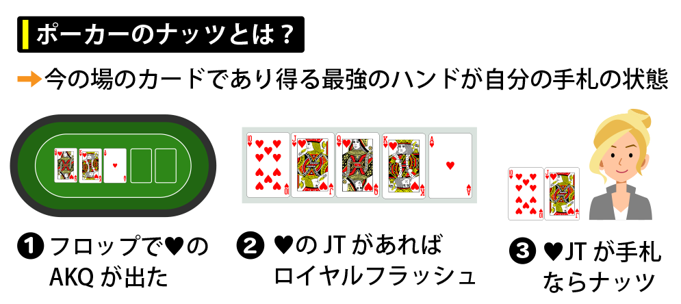 ポーカーのナッツとは