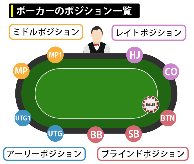 ポーカーのポジション一覧