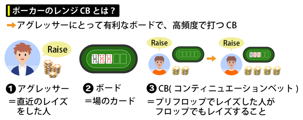 ポーカーのレンジCBとは？