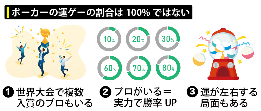 【結論】ポーカーの運ゲーの割合は100%ではない